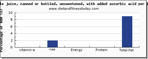 vitamin a, rae and nutrition facts in vitamin a in apple juice per 100g